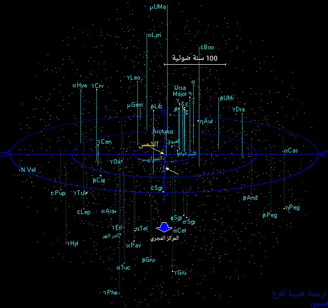 The Solar Neighborhood