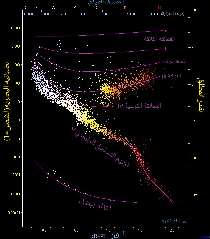 The Hertzsprung-Russell Diagram