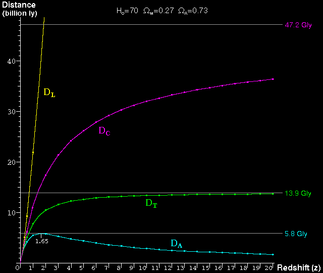 Distance Scales in the Universe