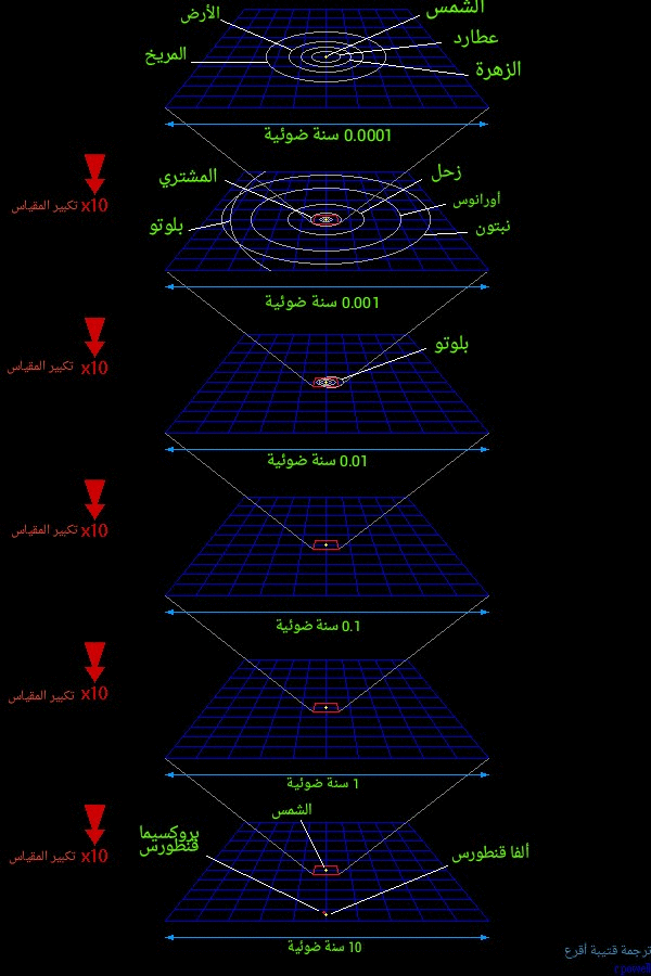 The distance to the nearest stars