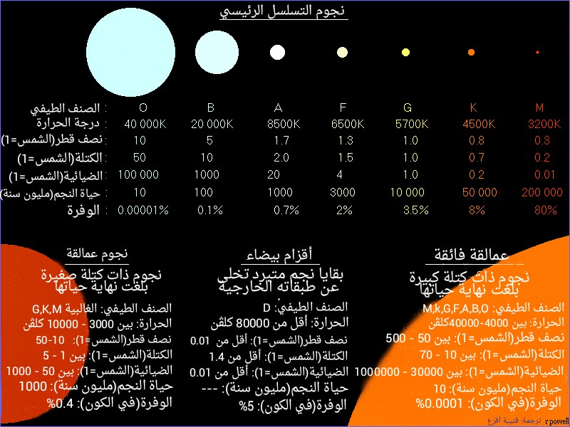 Stellar classification