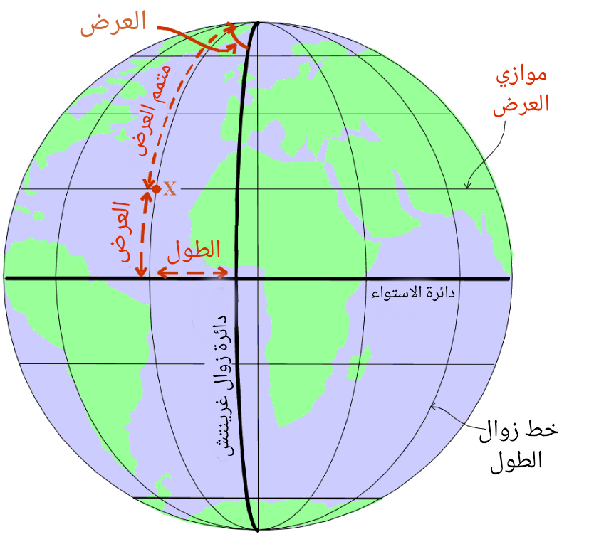 خطوط الطول هي المسافة بين خط الاستواء وأي نقطة على سطح الأرض شمالا وجنوبا